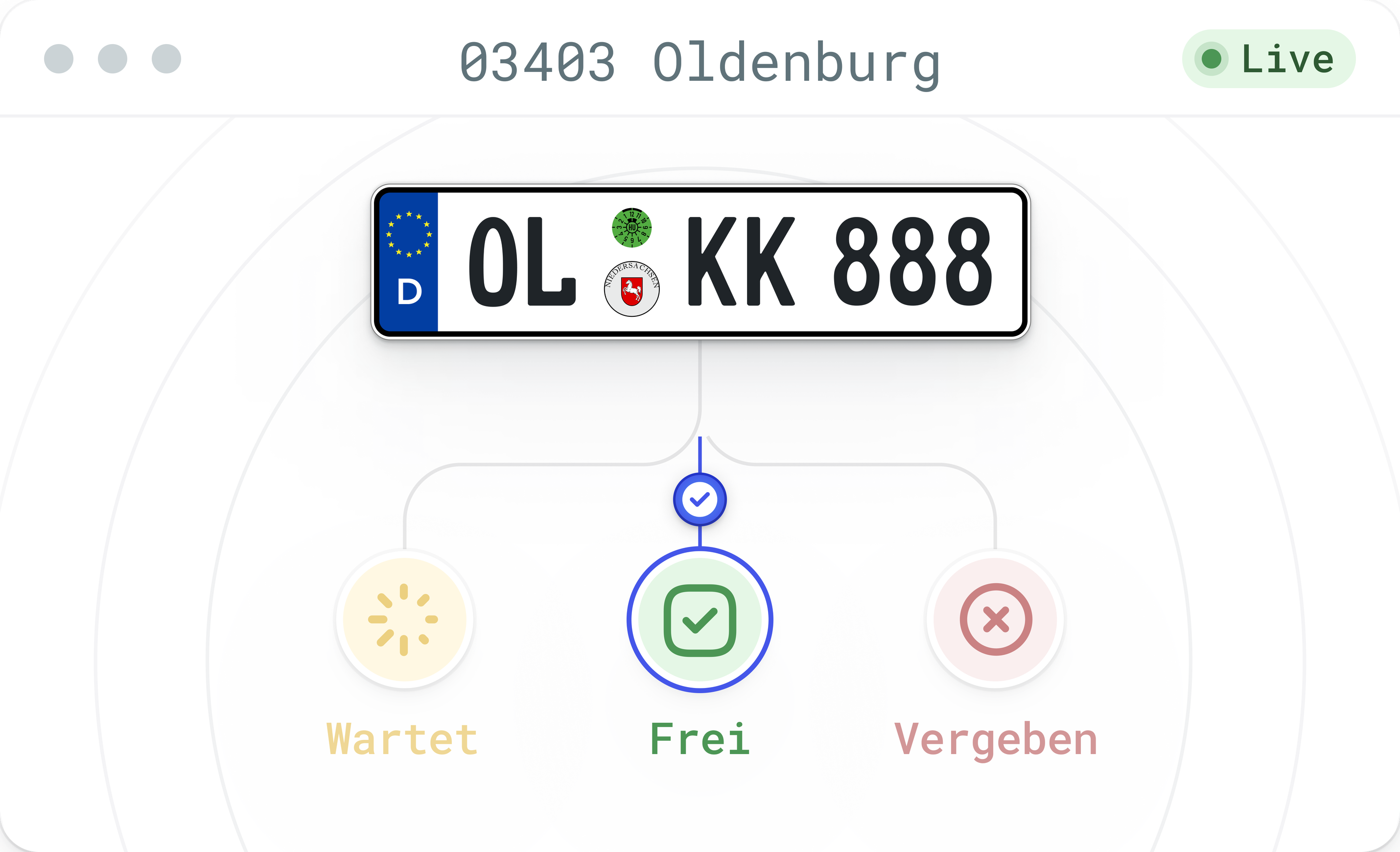 Live-Abfrage im Portal der Zulassungsstelle Oldenburg: OL-KK 888 ist frei; die beiden anderen Antworten wären „wartet“ und „vergeben“